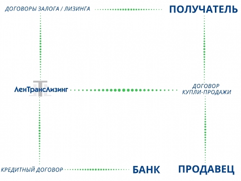 Финансовый лизинг